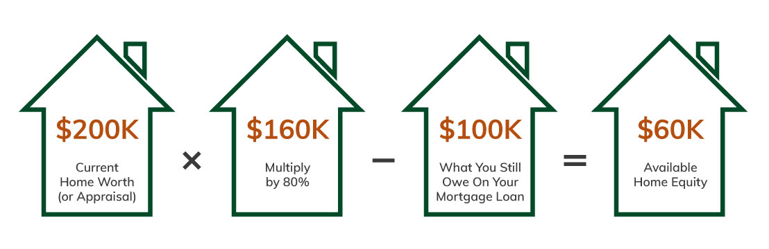 $200K current home worth (or appraisal) x $160K multiply by 80% - $100K What you still owe on your mortgage loan = $60K available home equity