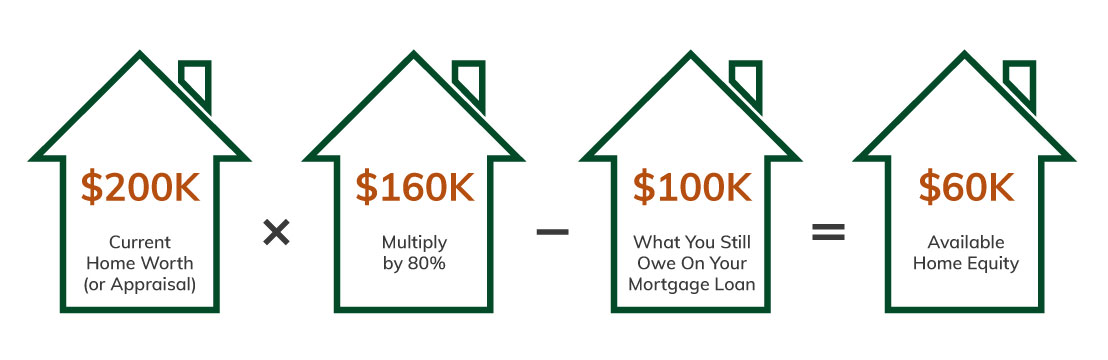 Home Equity Equation $200K current home worth (or appraisal) x $160K multiply by 80% - $100K What you still owe on your mortgage loan = $60K available home equity